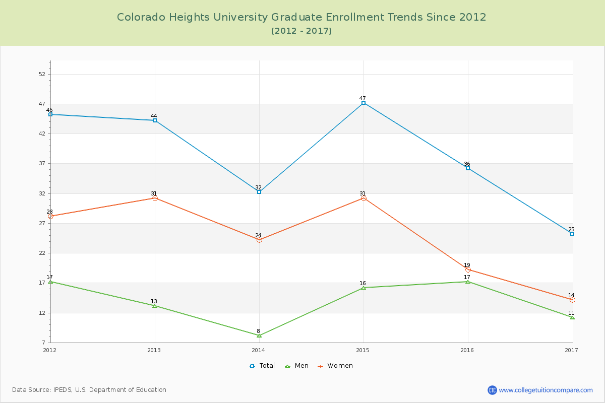 Colorado Heights University Graduate Enrollment Trends Chart