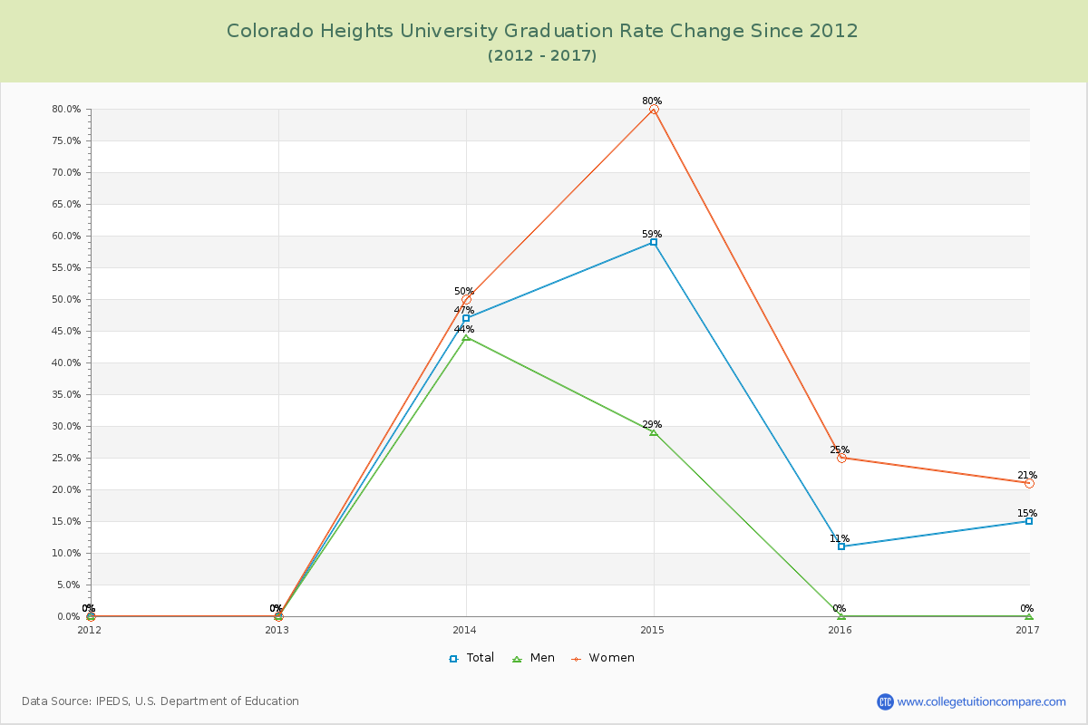 Colorado Heights University Graduation Rate Changes Chart