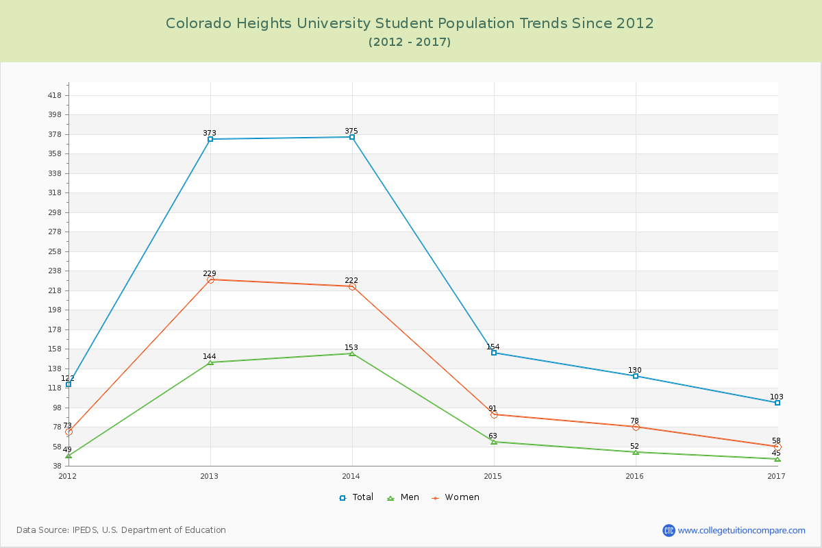 Colorado Heights University Enrollment Trends Chart