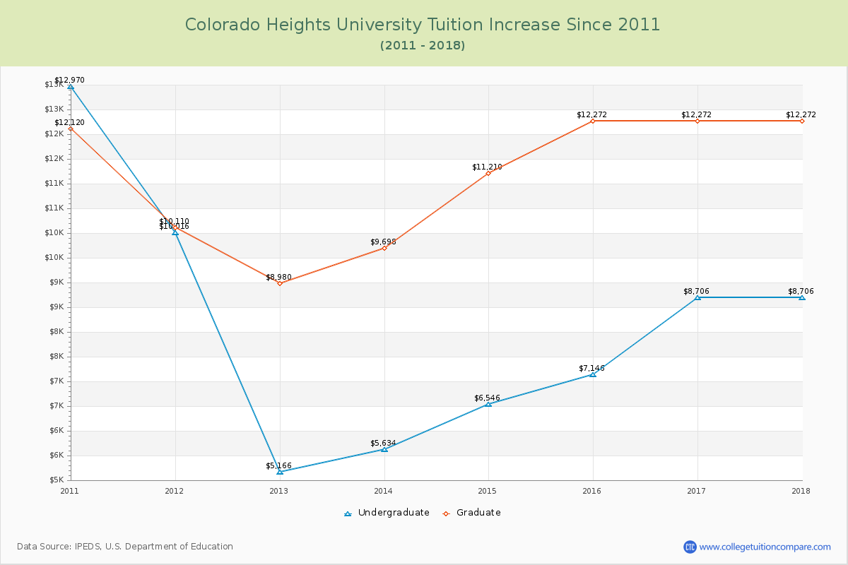 Colorado Heights University Tuition & Fees Changes Chart