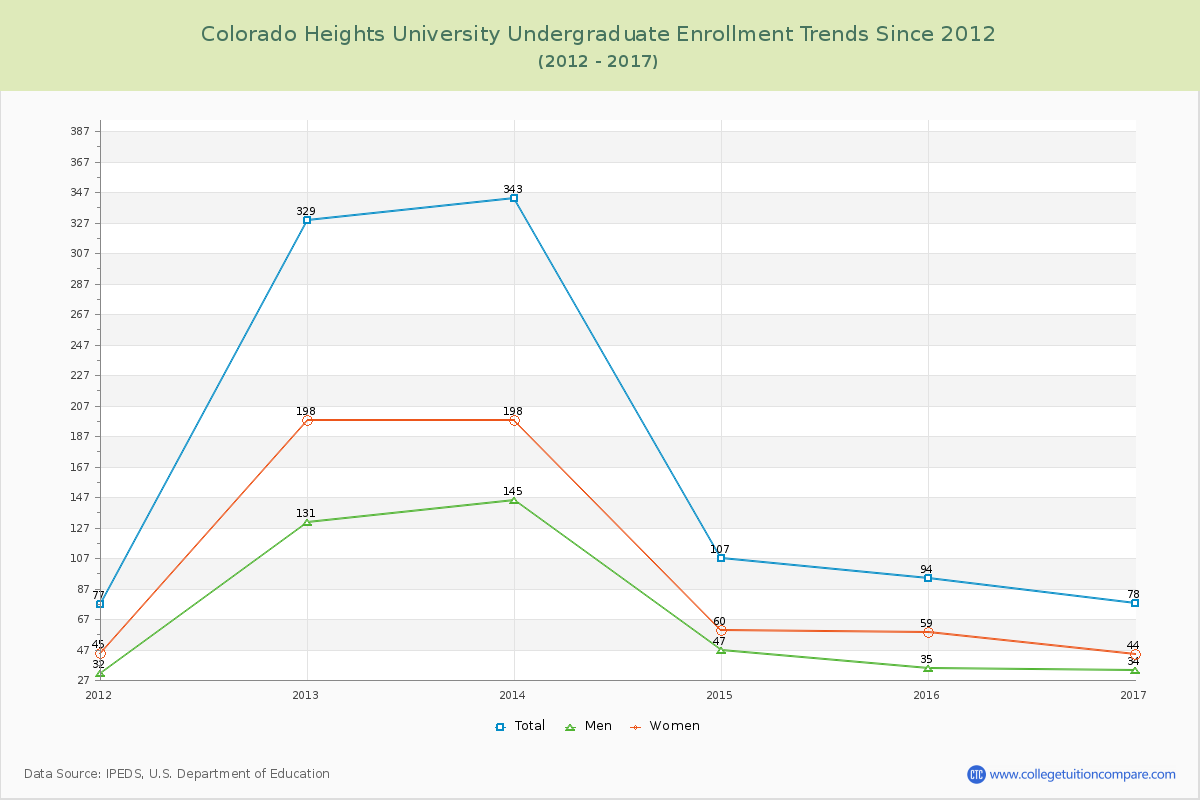 Colorado Heights University Undergraduate Enrollment Trends Chart