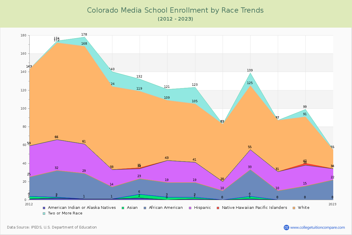 Colorado Media School Enrollment by Race Trends Chart