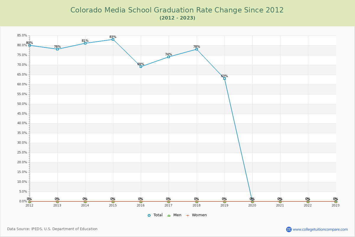 Colorado Media School Graduation Rate Changes Chart