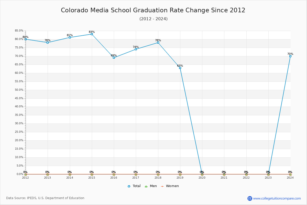 Colorado Media School Graduation Rate Changes Chart