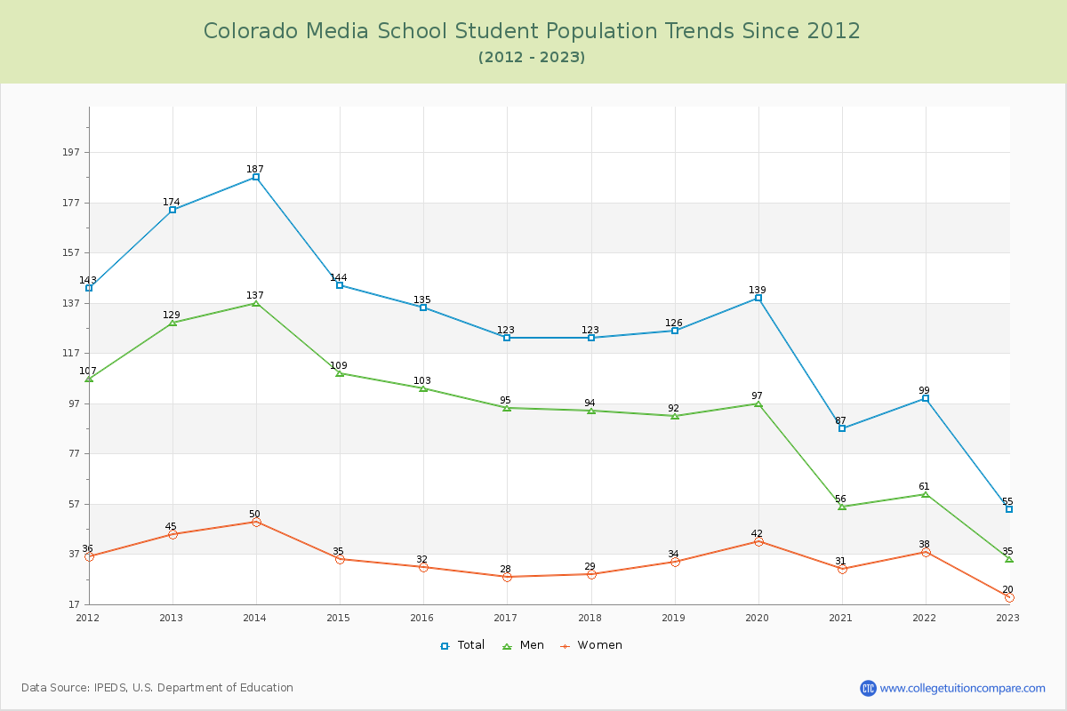 Colorado Media School Enrollment Trends Chart