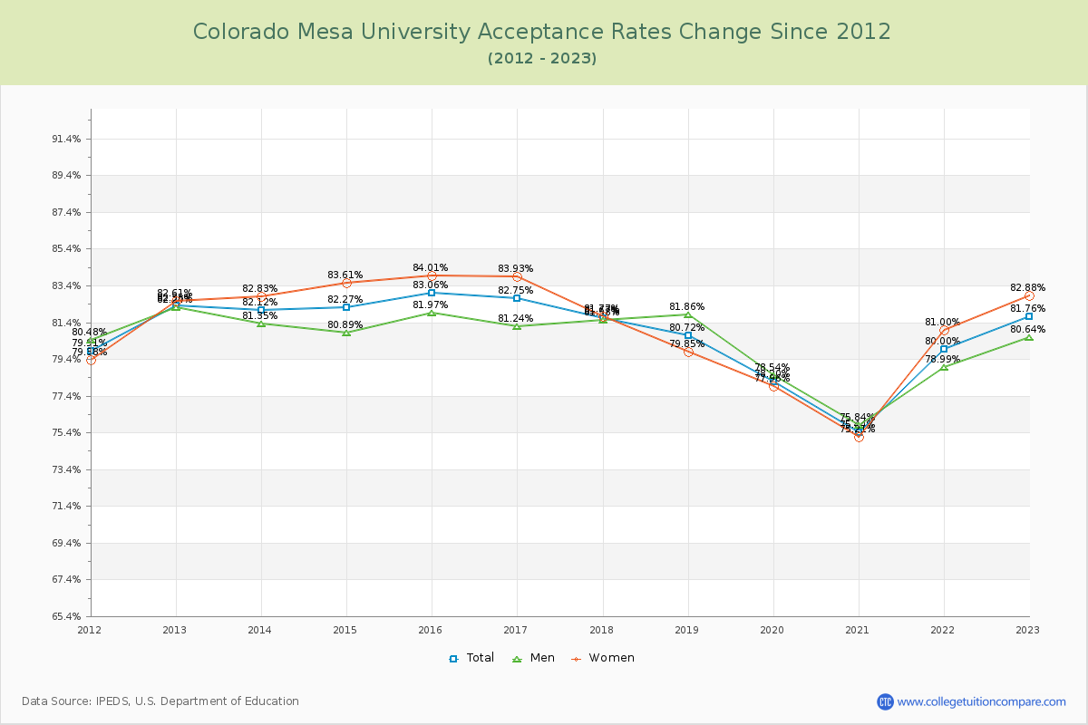 Colorado Mesa University Acceptance Rate Changes Chart