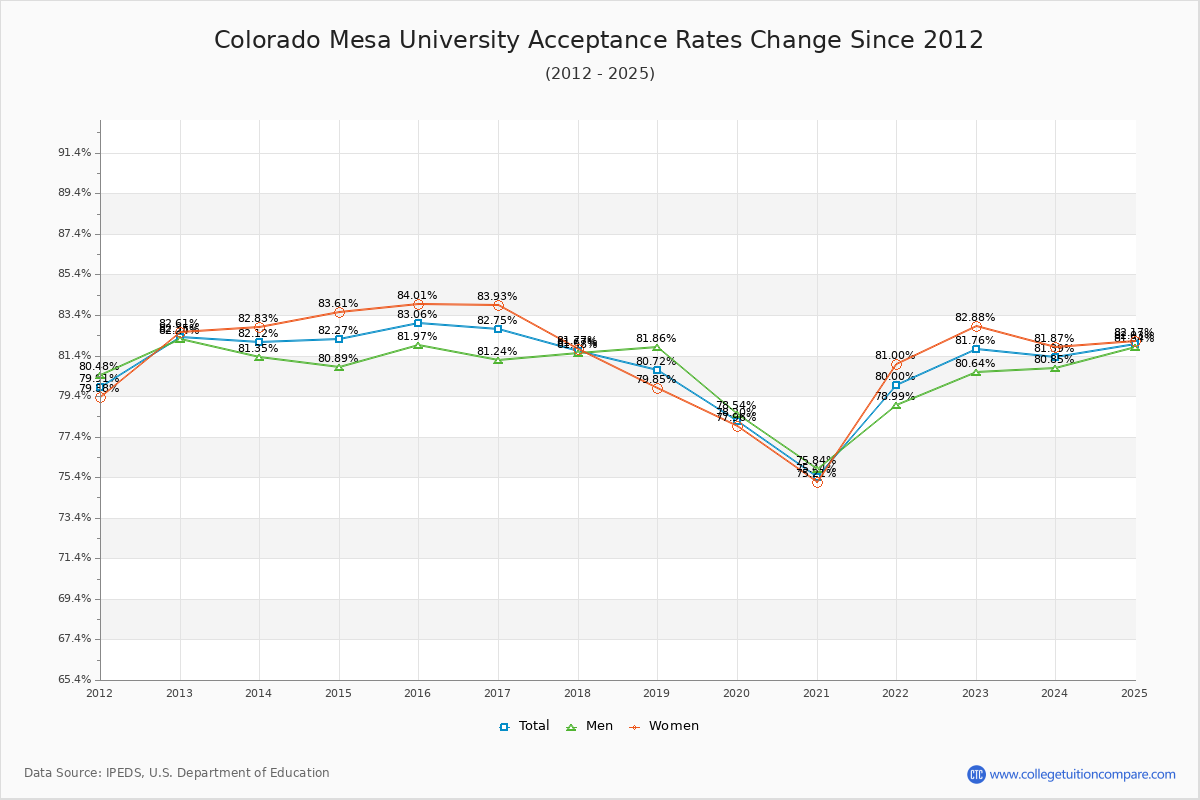 Colorado Mesa University Acceptance Rate Trends Over Time - Historical Admission Rate Data Visualization Chart