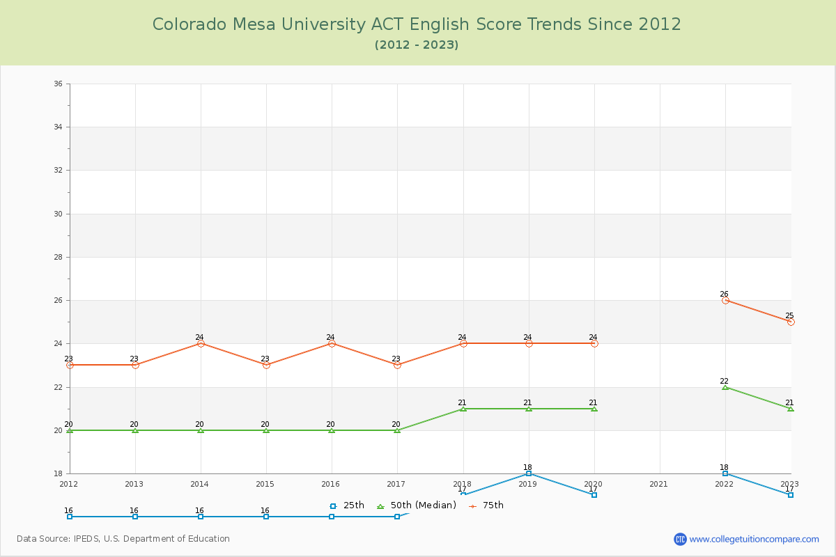 Colorado Mesa University ACT English Trends Chart