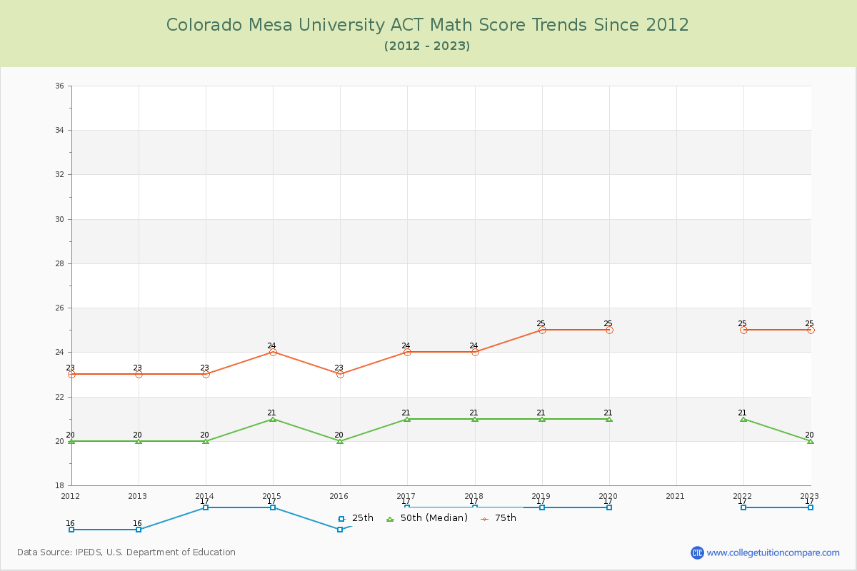 Colorado Mesa University ACT Math Score Trends Chart