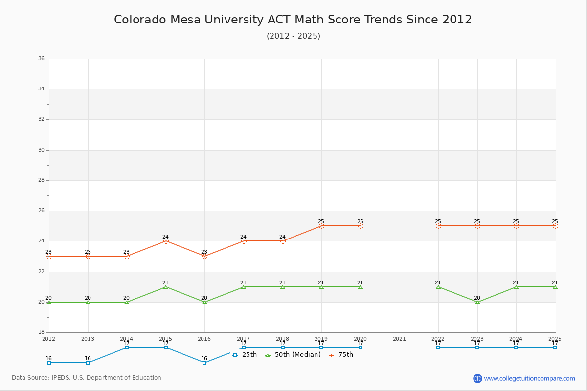 Colorado Mesa University ACT Math Score Trends Chart