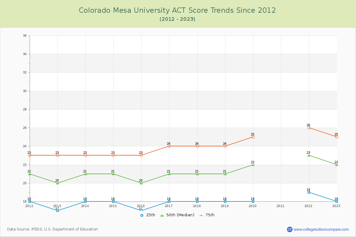Colorado Mesa University ACT Score Trends Chart