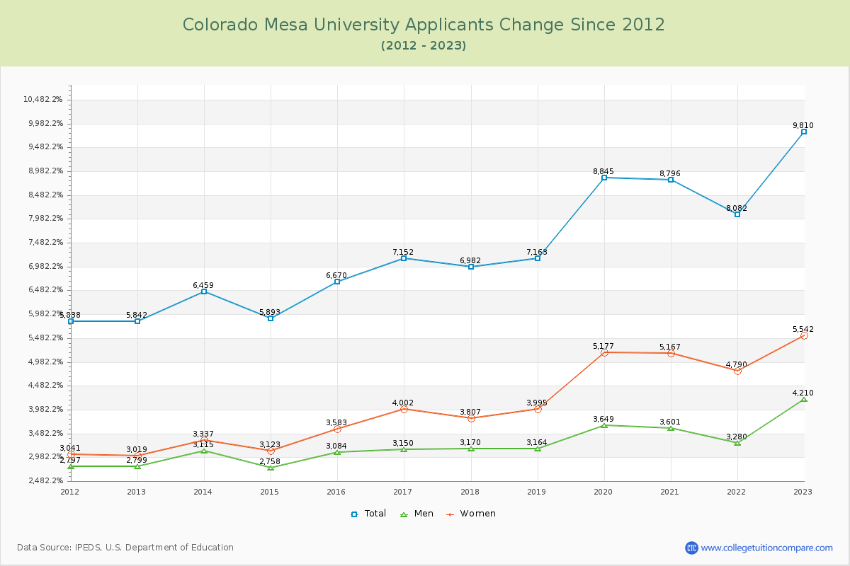 Colorado Mesa University Number of Applicants Changes Chart
