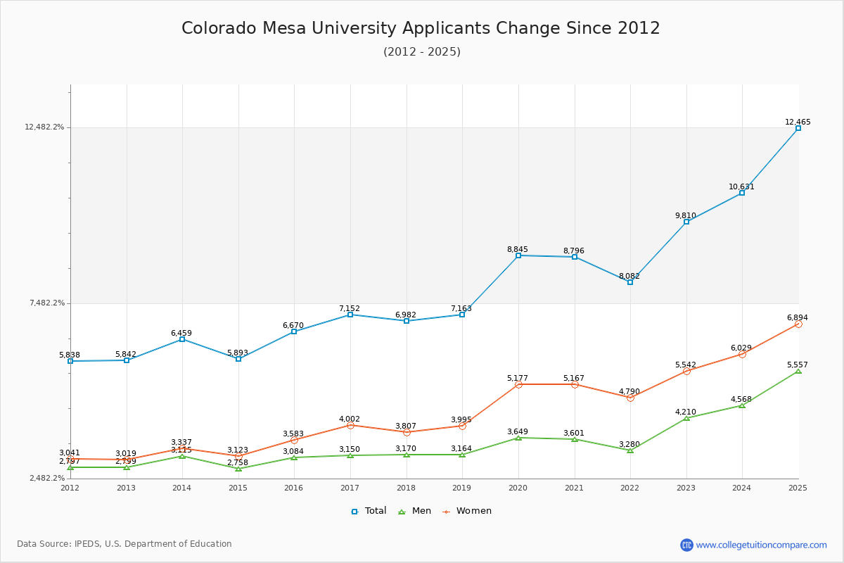 Colorado Mesa University - 10 Year Applicants, Admissions, and Enrollment Trends Chart