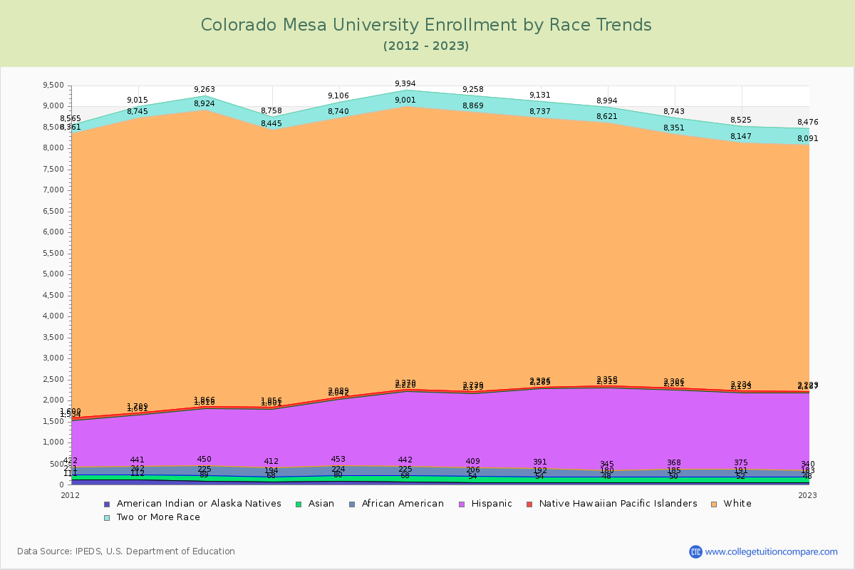 Colorado Mesa University Enrollment by Race Trends Chart
