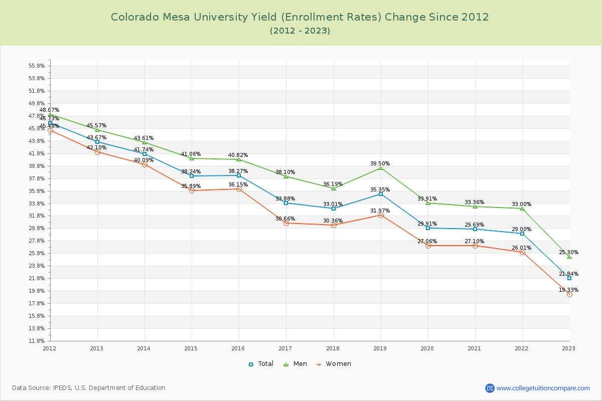 Colorado Mesa University Yield (Enrollment Rate) Changes Chart