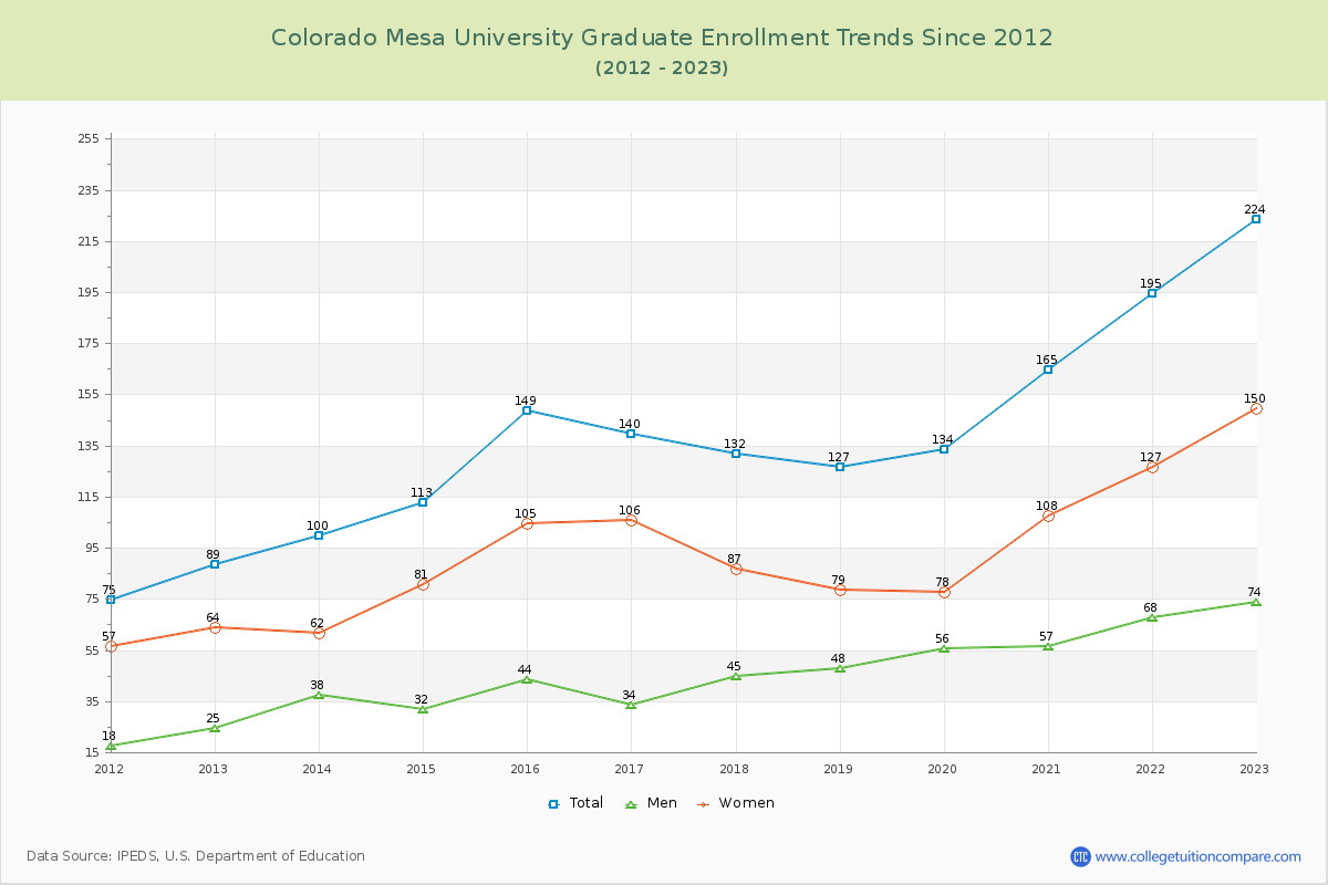 Colorado Mesa University Graduate Enrollment Trends Chart