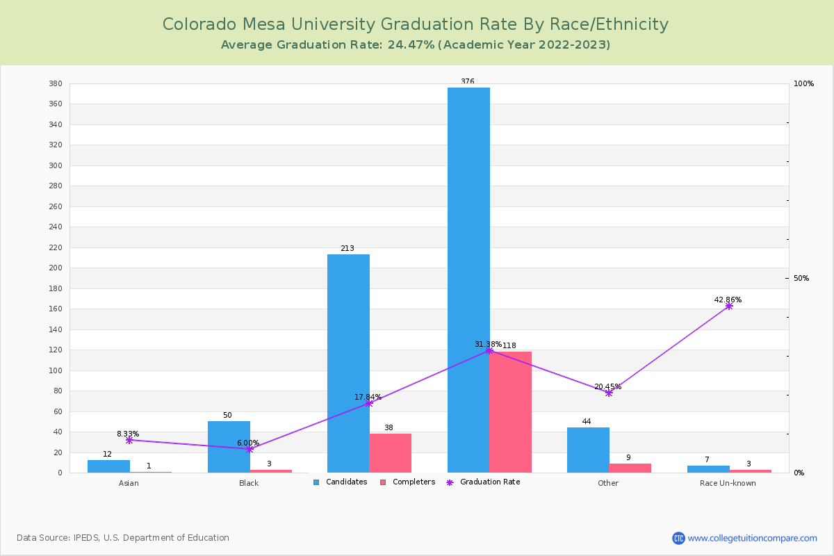 Colorado Mesa University graduate rate by race