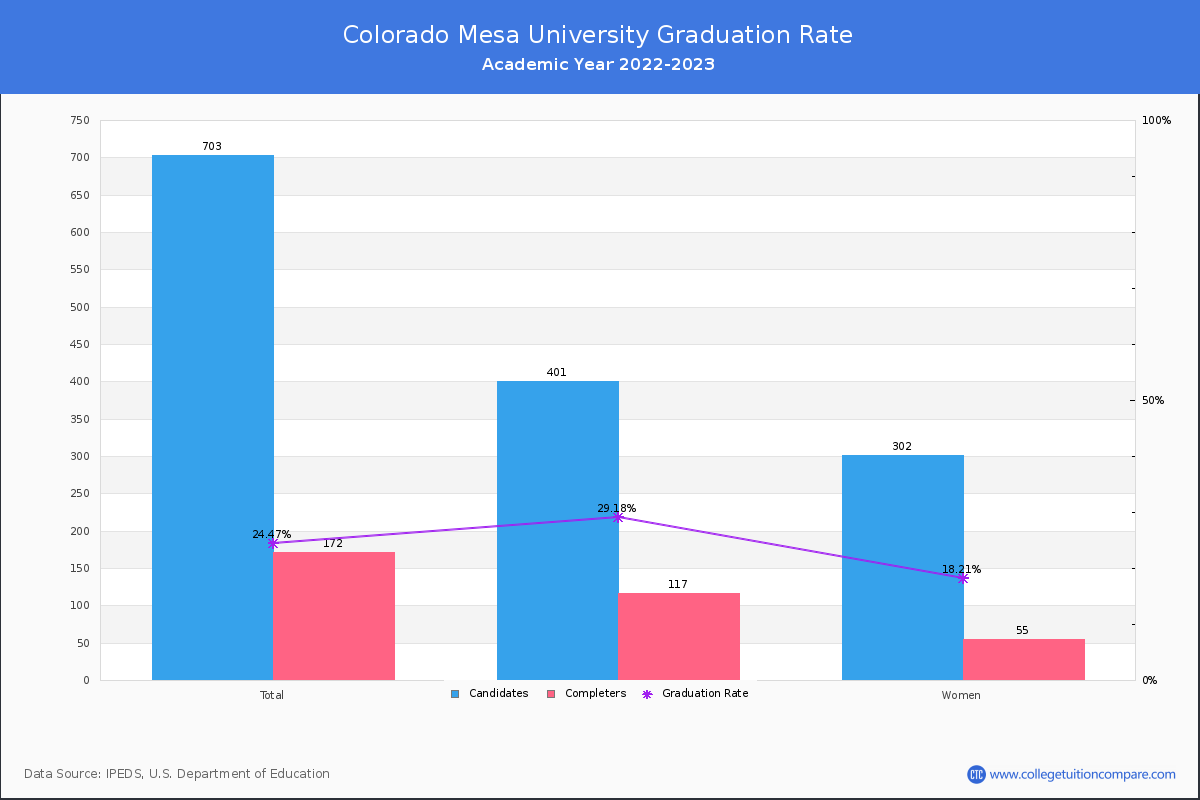 Colorado Mesa University graduate rate