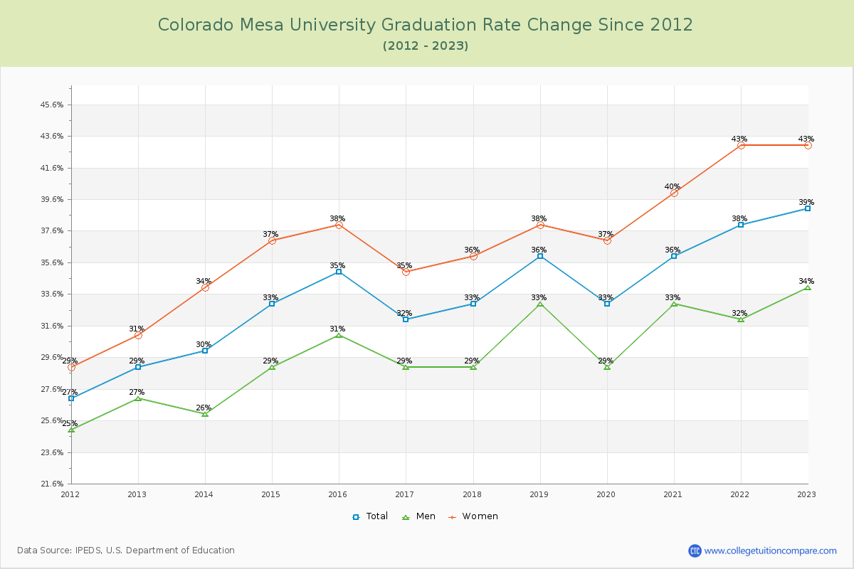 Colorado Mesa University Graduation Rate Changes Chart