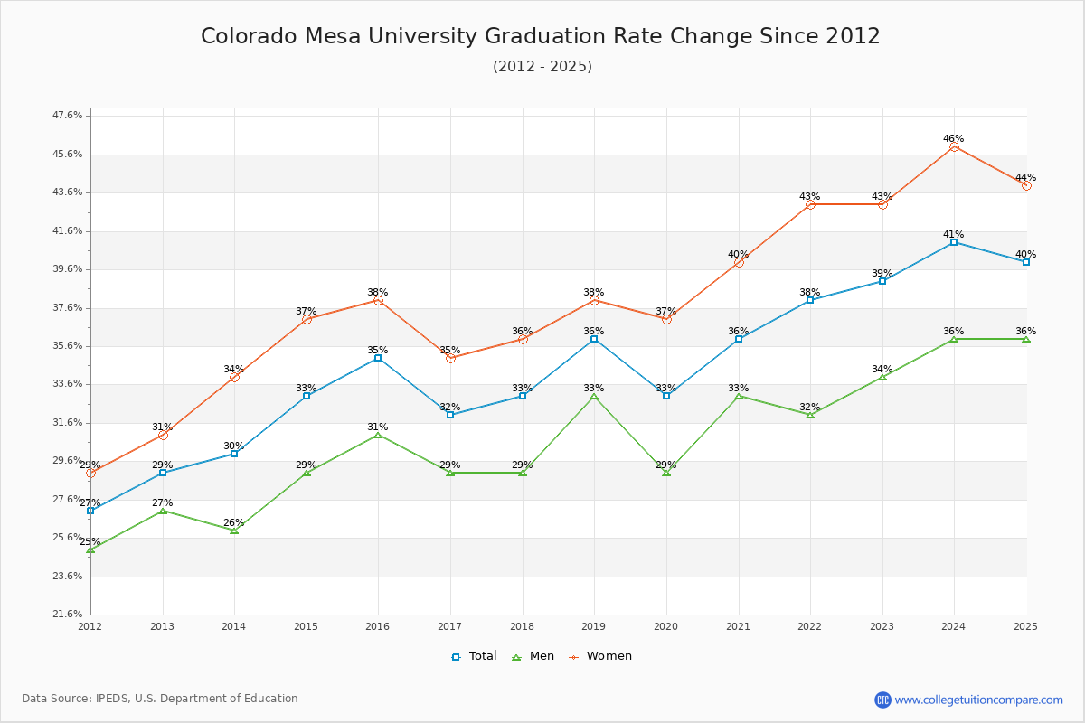 Colorado Mesa University Graduation Rate Changes Chart