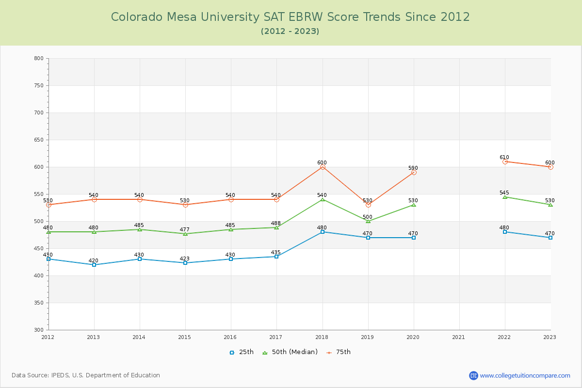 Colorado Mesa University SAT EBRW (Evidence-Based Reading and Writing) Trends Chart