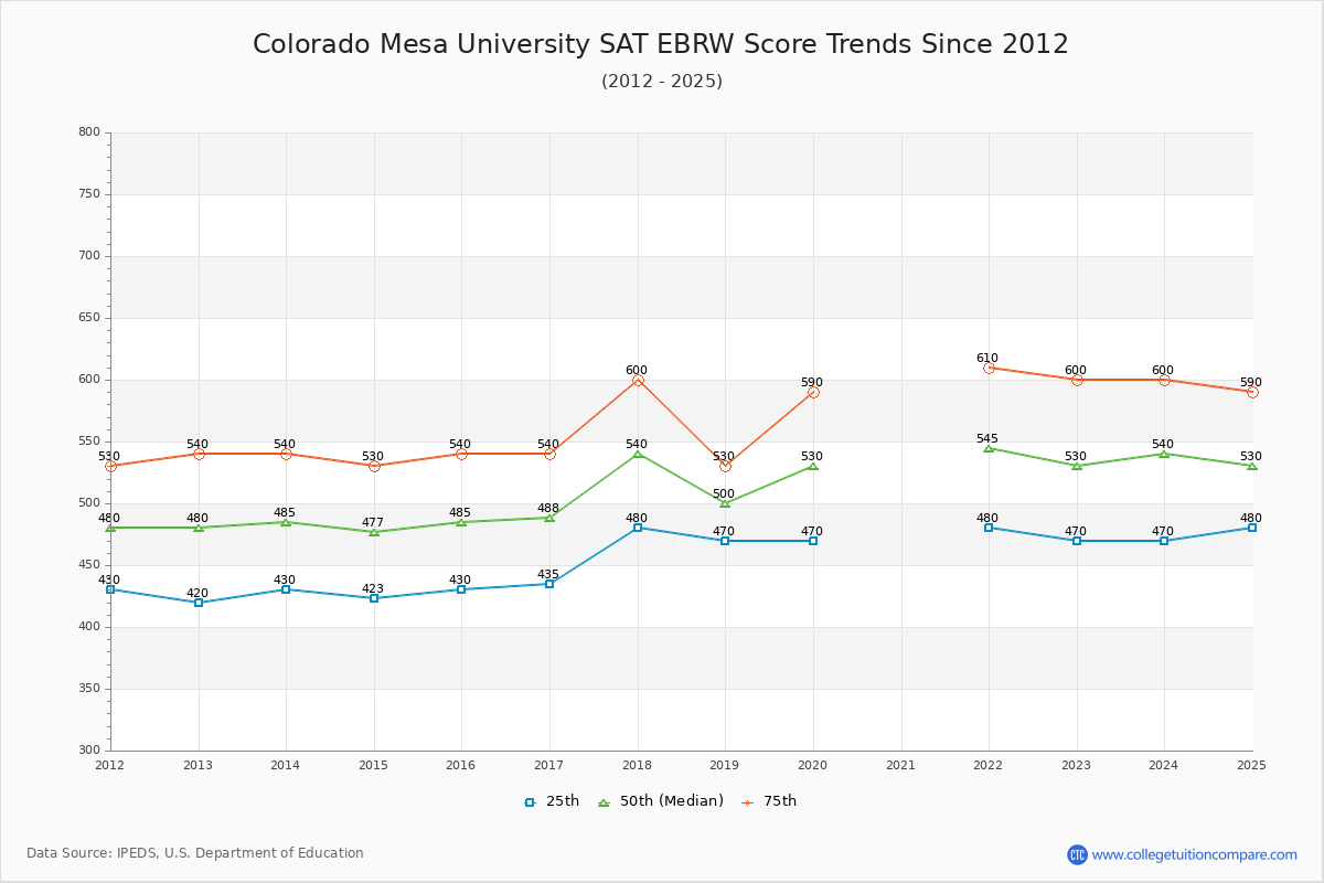 Colorado Mesa University SAT EBRW (Evidence-Based Reading and Writing) Trends Chart