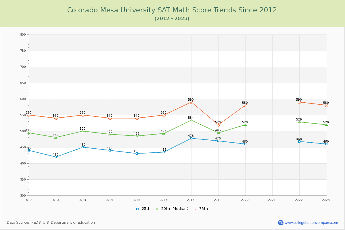Colorado Mesa University SAT Math Score Trends Chart