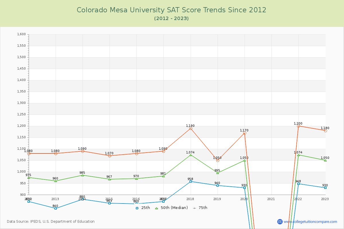Colorado Mesa University SAT Score Trends Chart