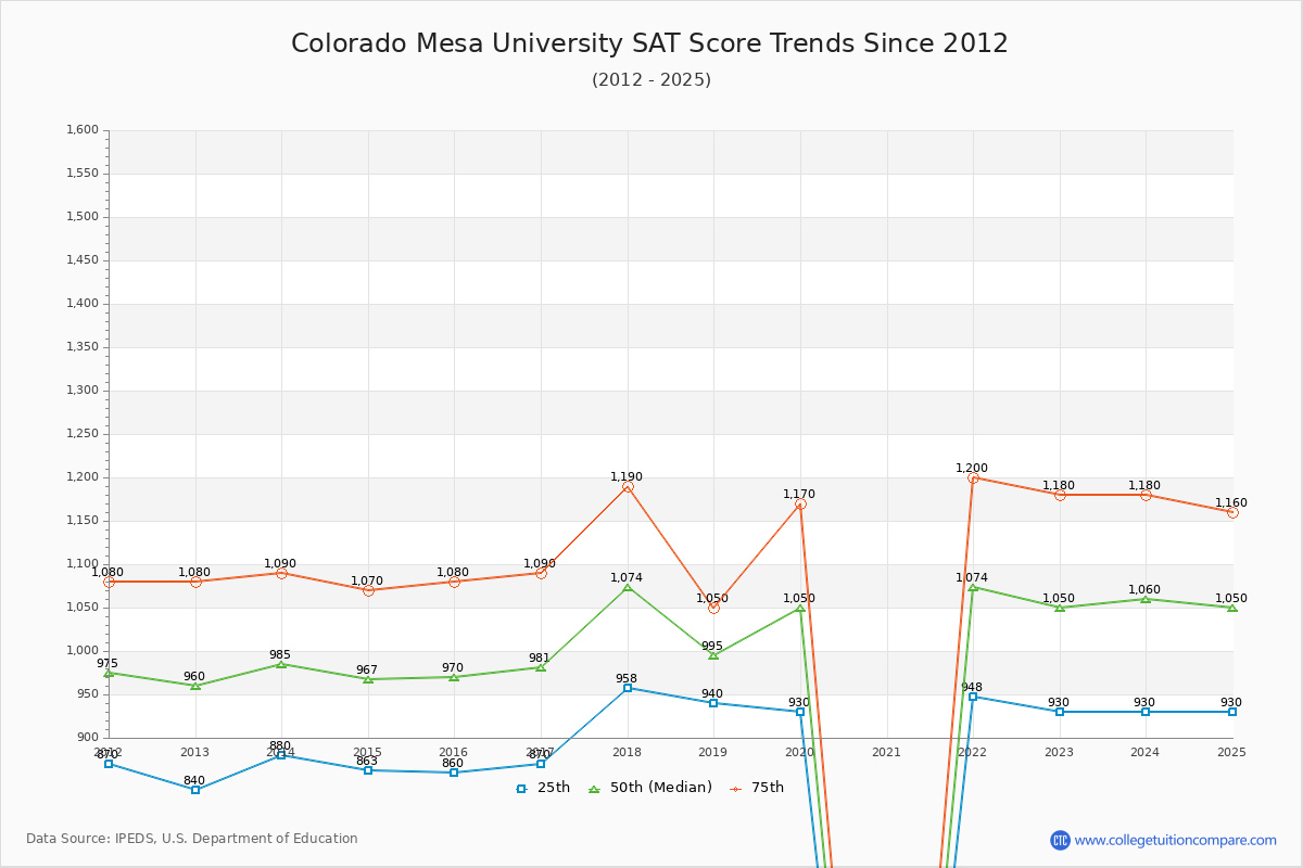 Colorado Mesa University SAT Score Trends Chart