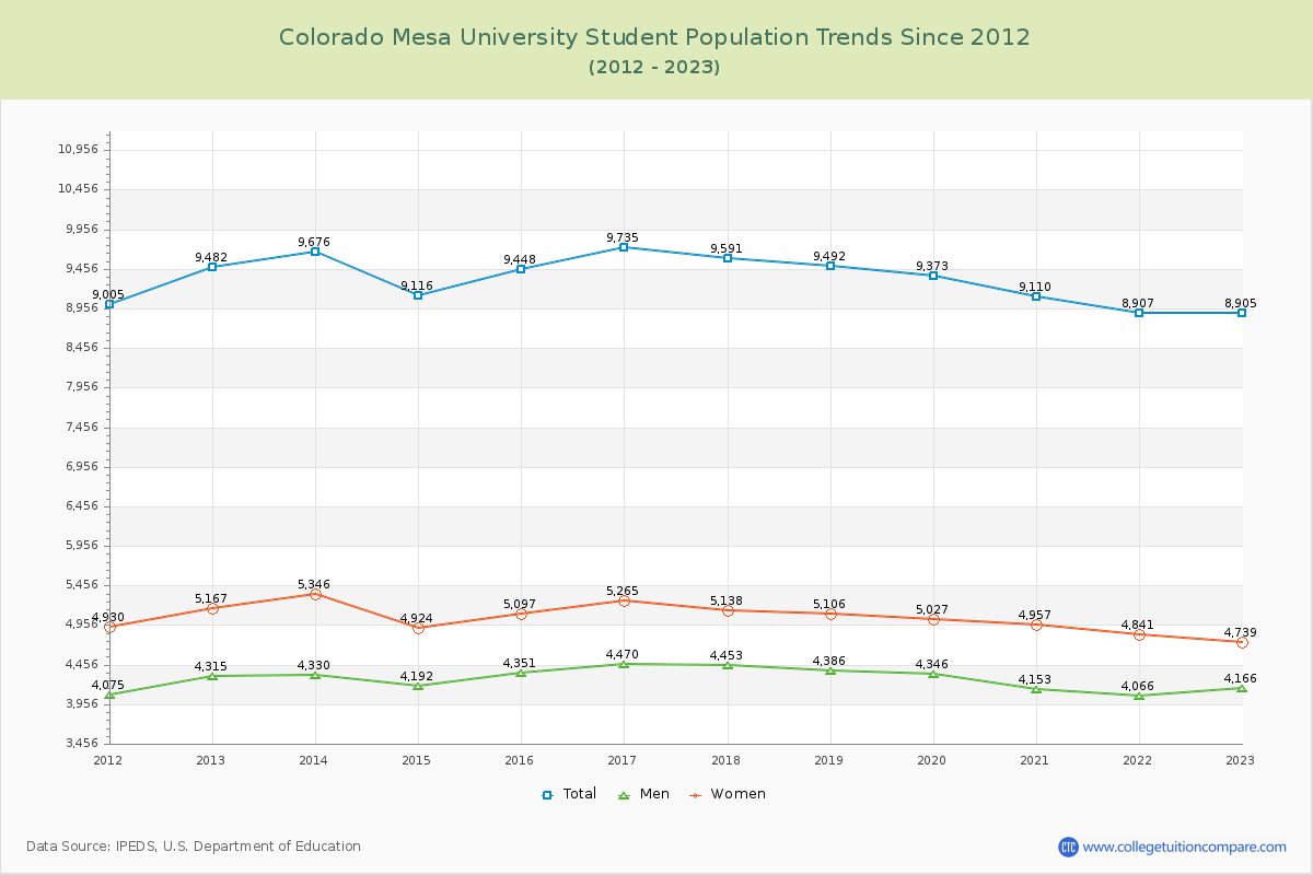 Colorado Mesa University Enrollment Trends Chart