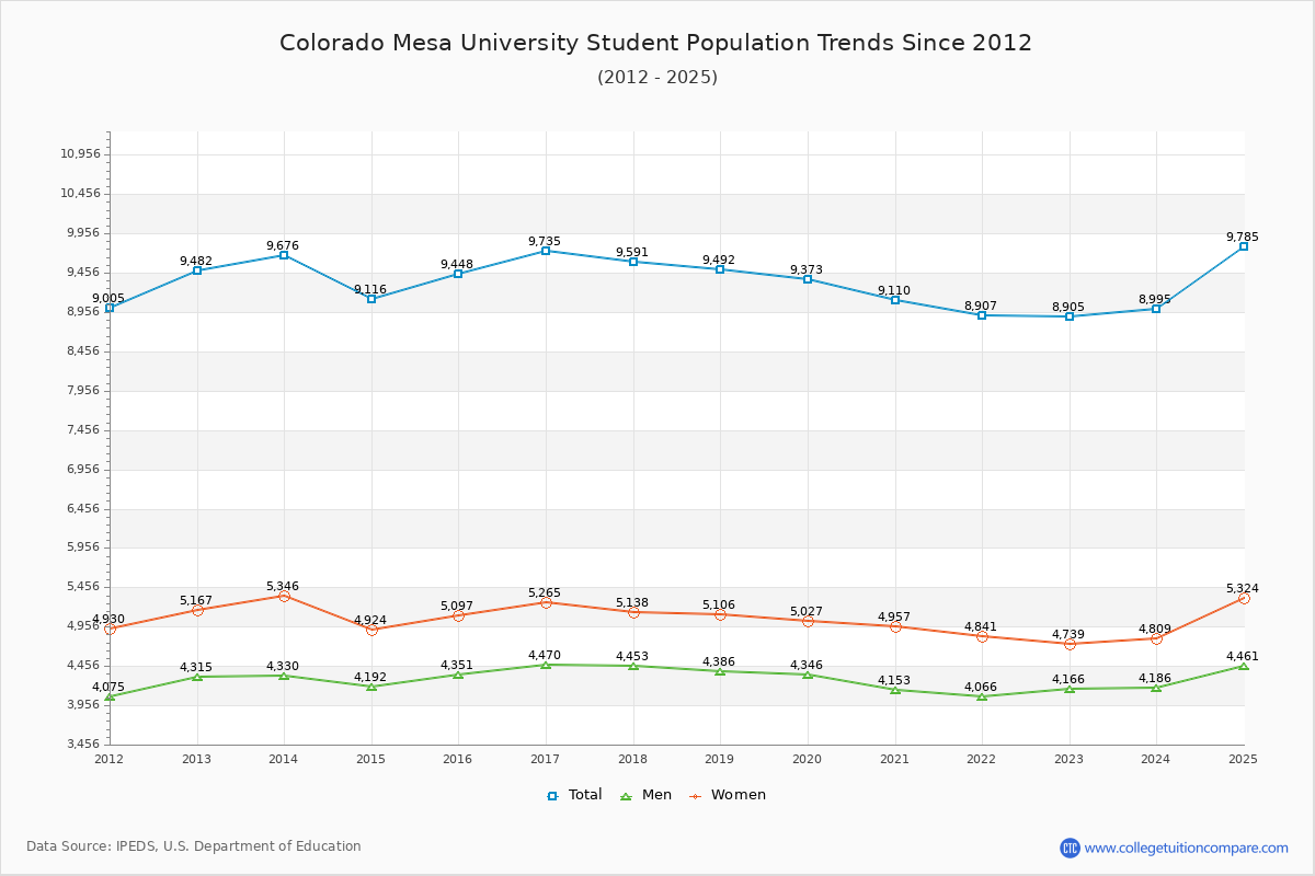 Colorado Mesa University Enrollment Trends Chart