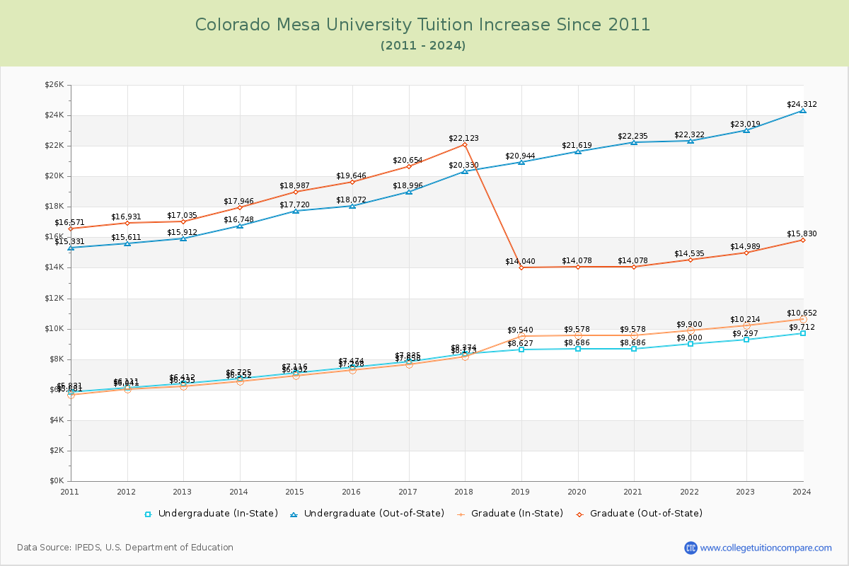 Colorado Mesa University Tuition & Fees Changes Chart