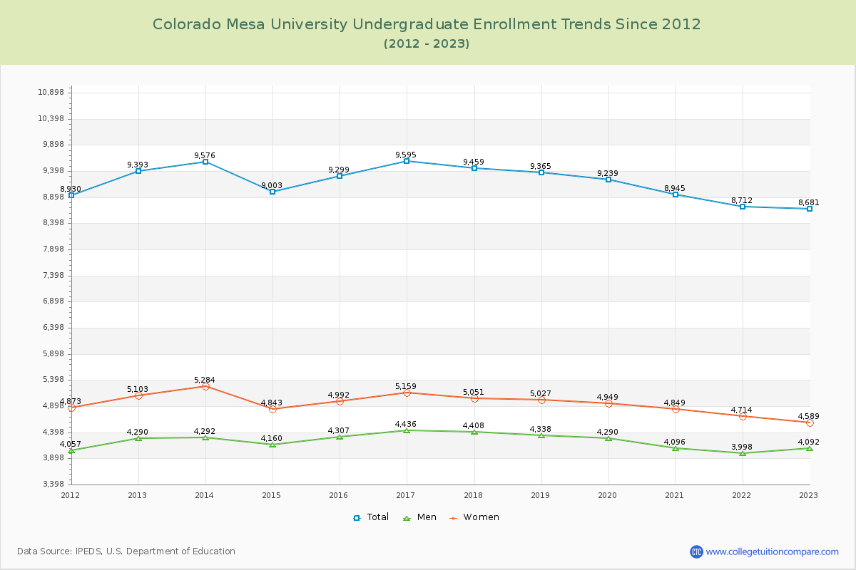 Colorado Mesa University Undergraduate Enrollment Trends Chart