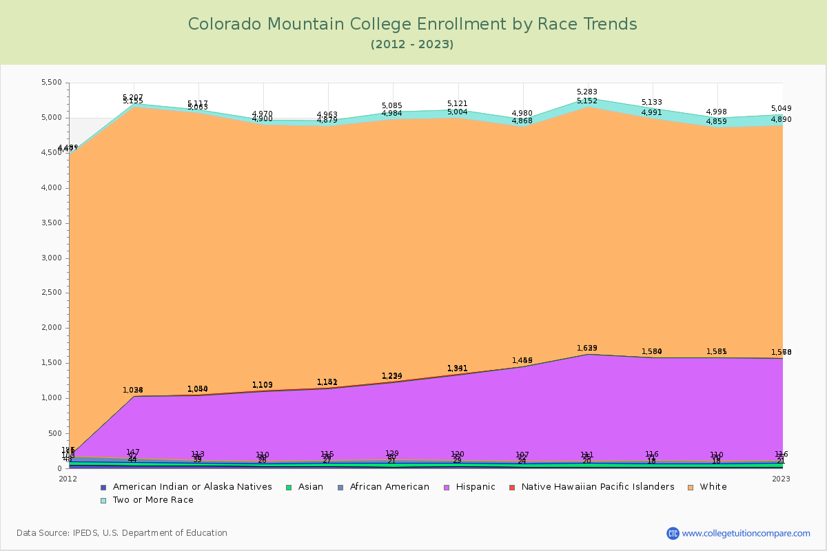 Colorado Mountain College Enrollment by Race Trends Chart