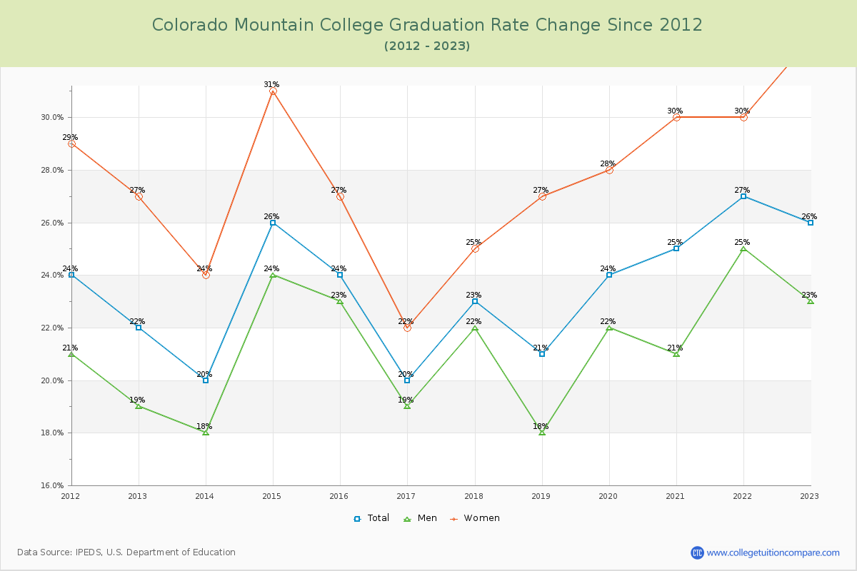 Colorado Mountain College Graduation Rate Changes Chart
