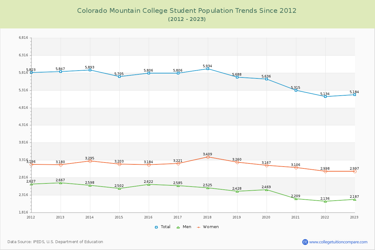 Colorado Mountain College Enrollment Trends Chart
