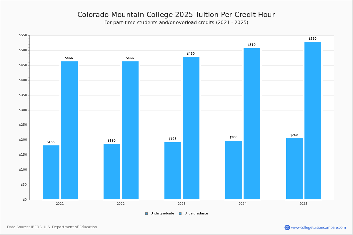 Colorado Mountain College Tuition & Fees, Net Price