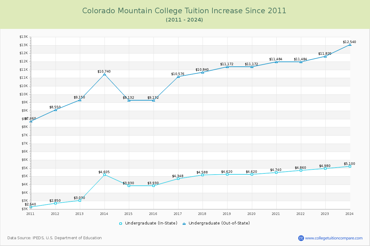 Colorado Mountain College Tuition & Fees Changes Chart
