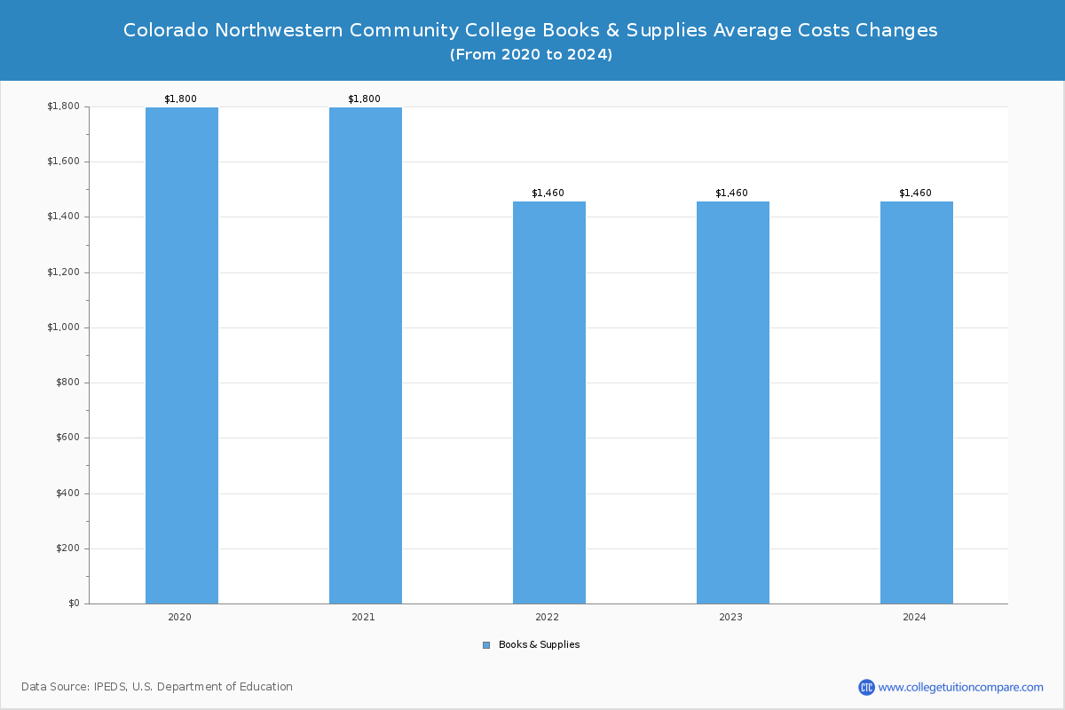 Colorado Northwestern Community College - Books and Supplies Costs