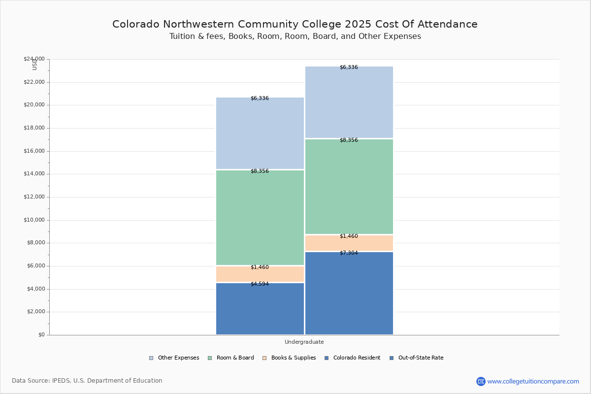 CNCC Tuition & Fees, Net Price