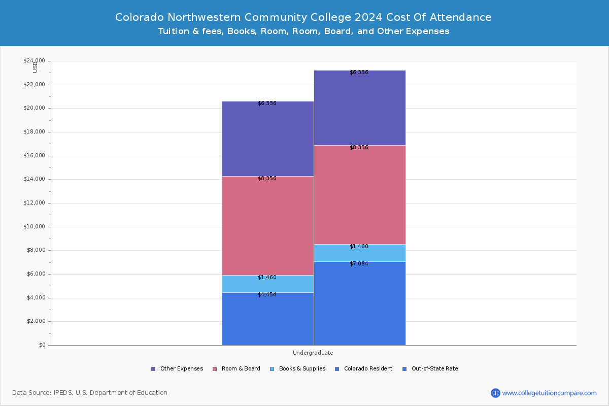Colorado Northwestern Community College - COA