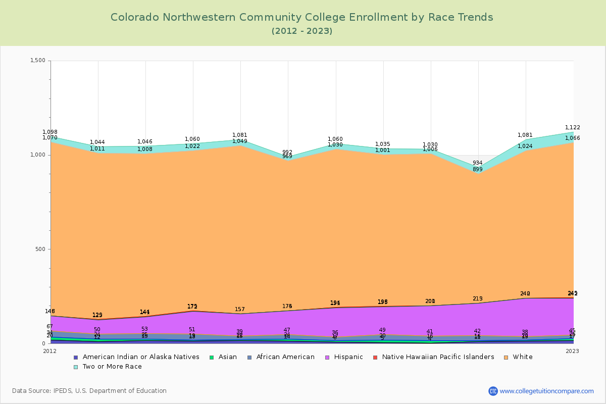 Colorado Northwestern Community College Enrollment by Race Trends Chart
