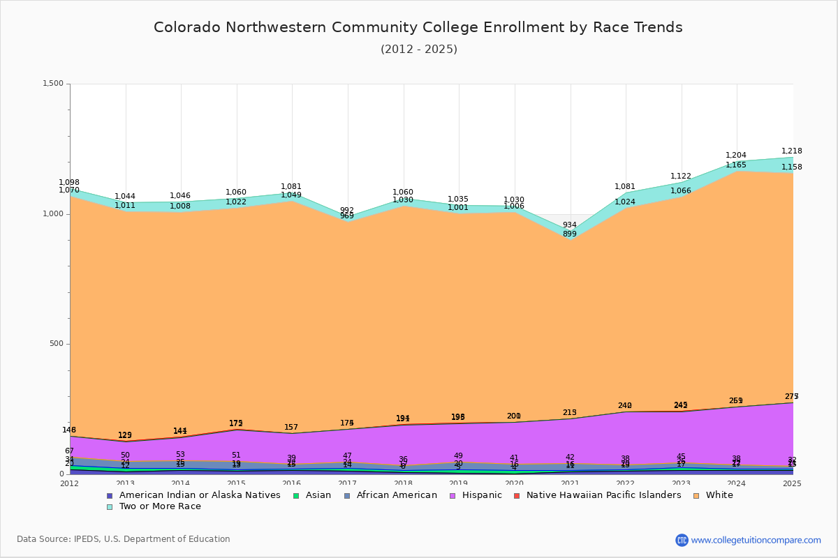 Colorado Northwestern Community College Enrollment by Race Trends Chart