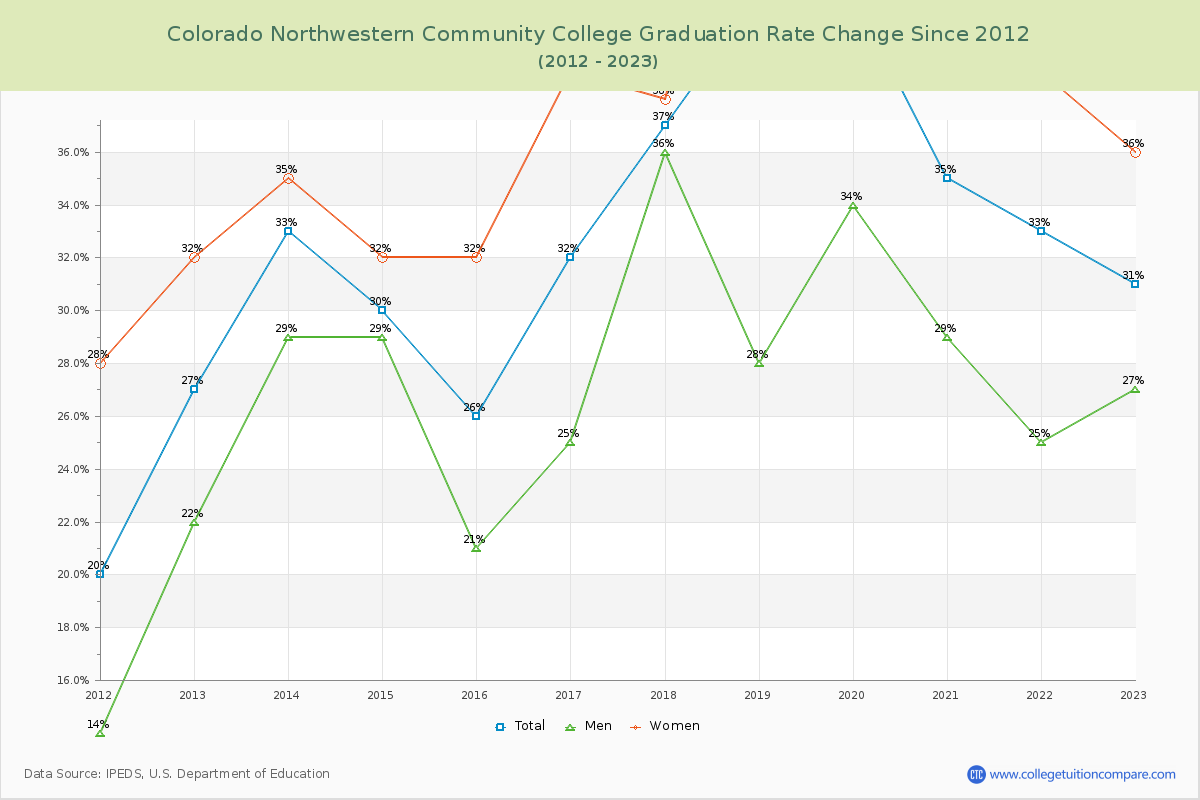 Colorado Northwestern Community College Graduation Rate Changes Chart