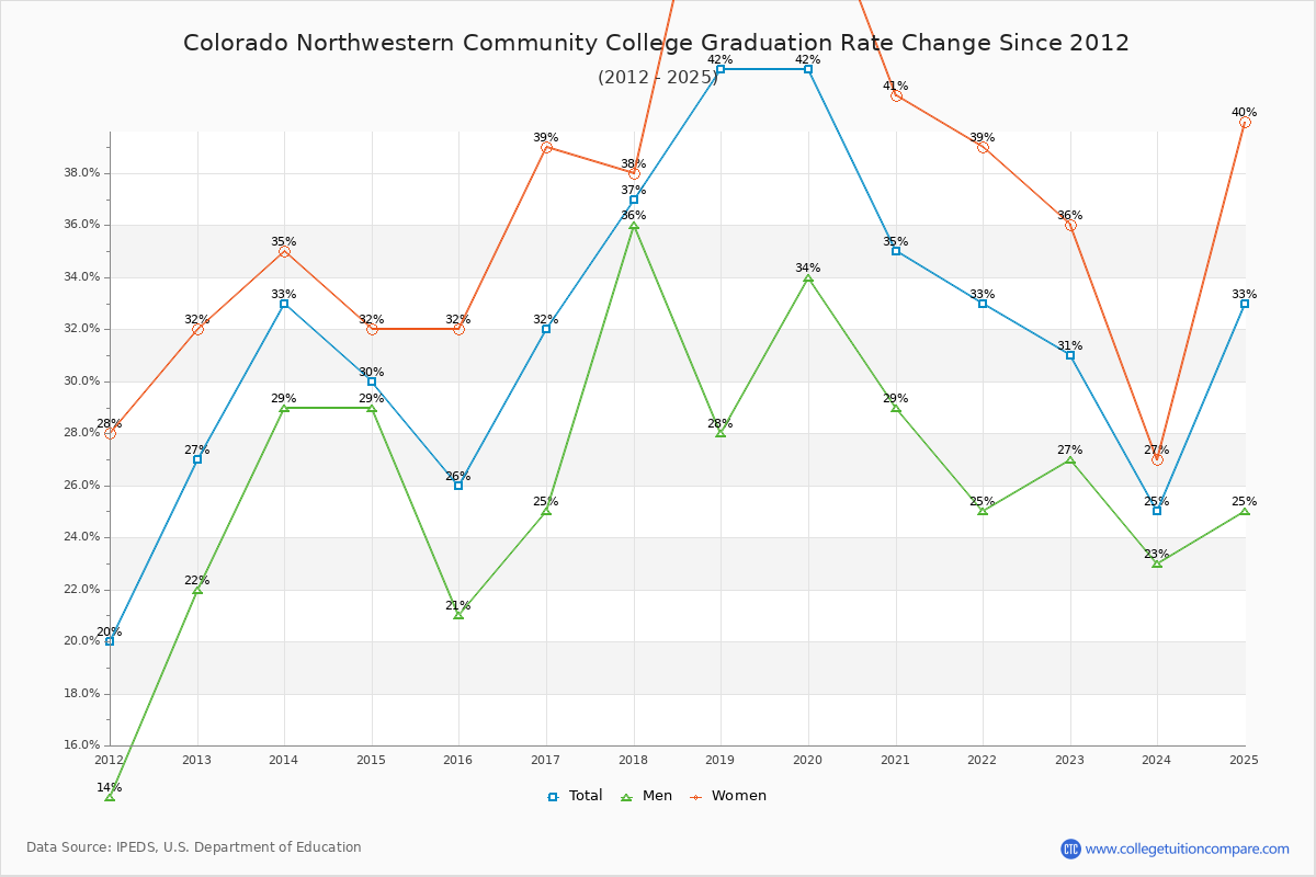 Colorado Northwestern Community College Graduation Rate Changes Chart