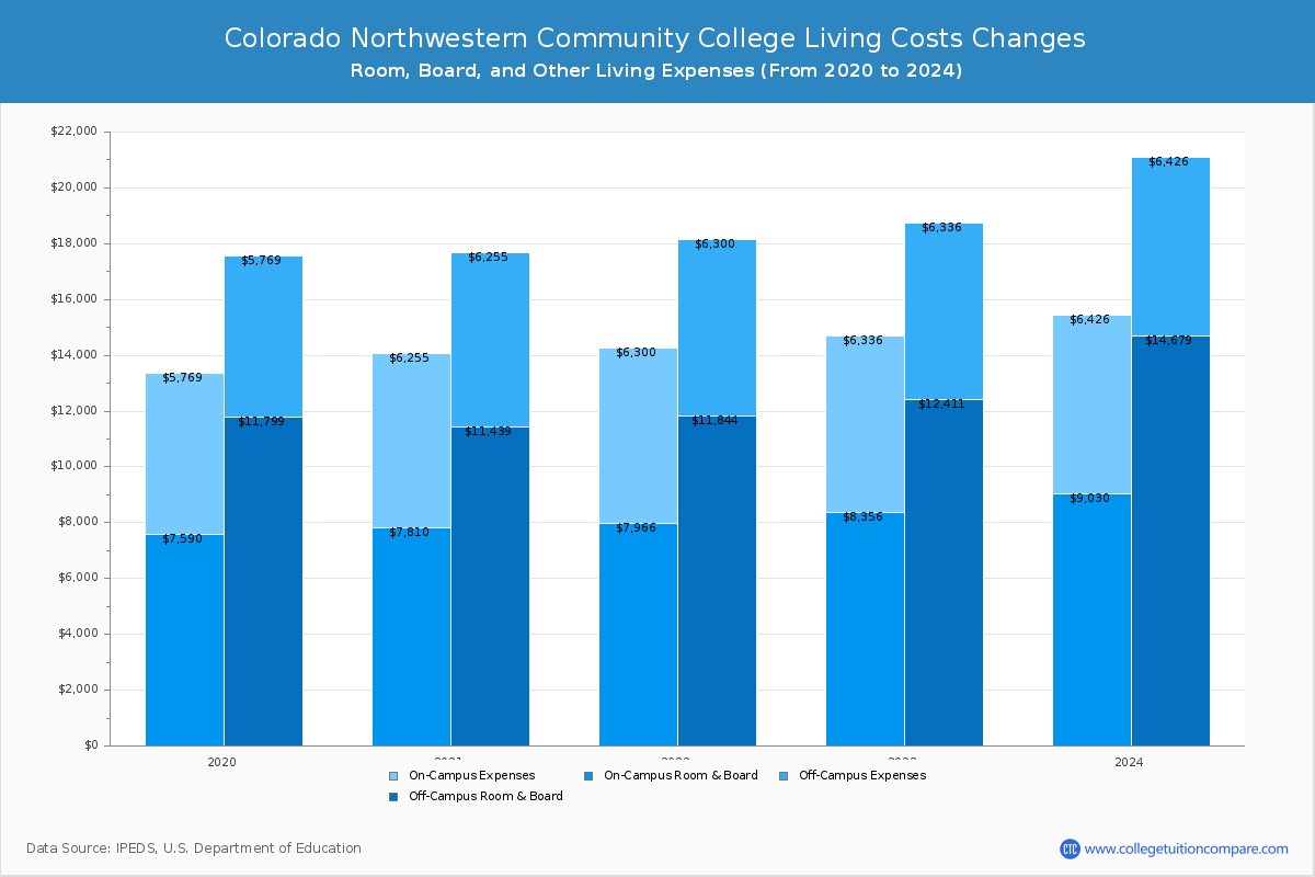 Colorado Northwestern Community College - Room and Board Coost Chart