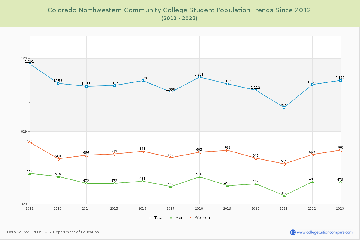 Colorado Northwestern Community College Enrollment Trends Chart