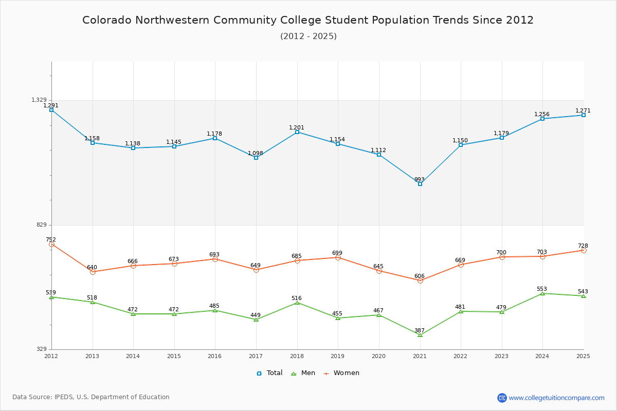 Colorado Northwestern Community College Enrollment Trends Chart