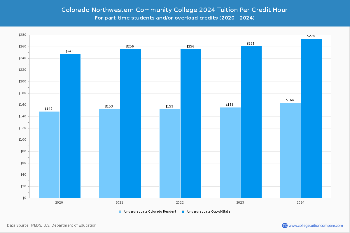 Colorado Northwestern Community College - Tuition per Credit Hour