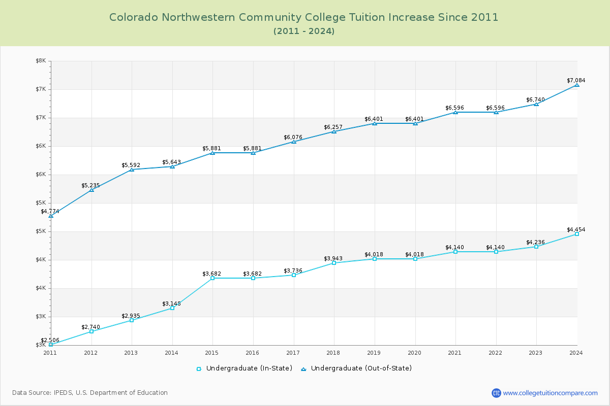 Colorado Northwestern Community College Tuition & Fees Changes Chart